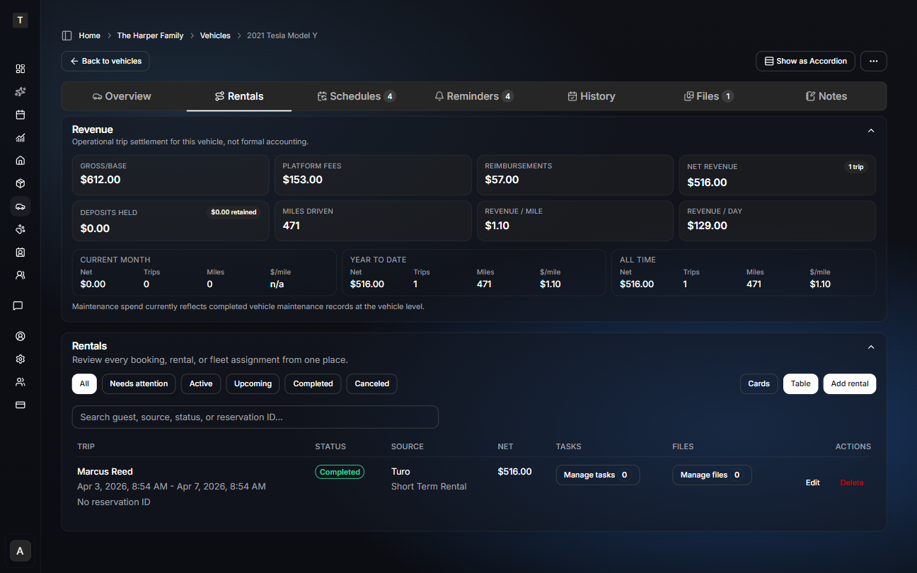 Vehicle rental dashboard showing revenue, mileage, rental days, tasks, files, and trip records