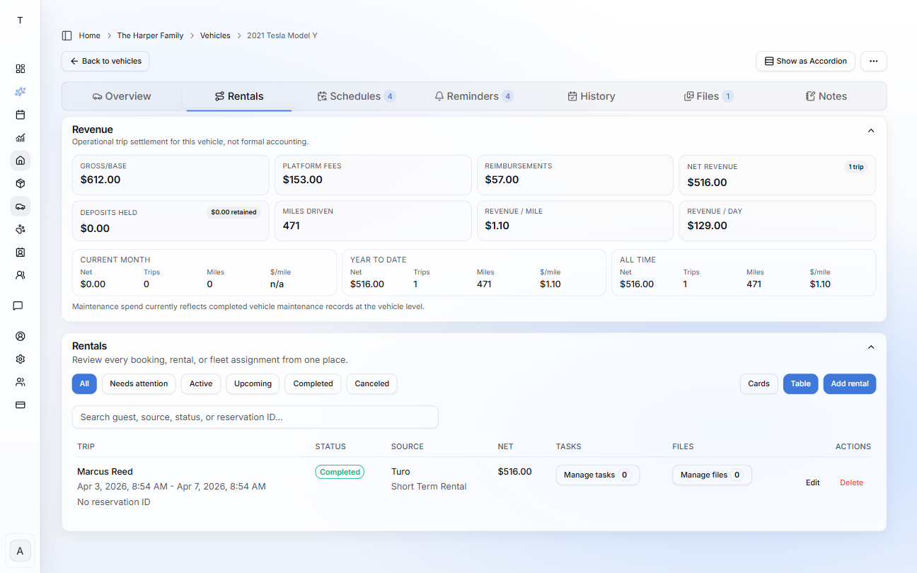Vehicle rental dashboard showing revenue, mileage, rental days, tasks, files, and trip records